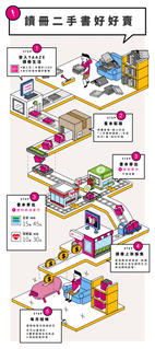 二手書流程圖懶人包