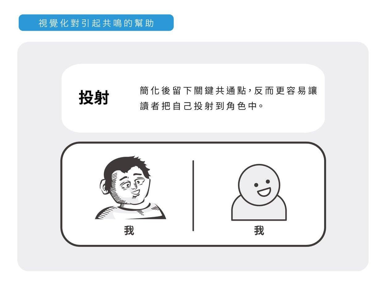 視覺化對學習的幫助 - 投射