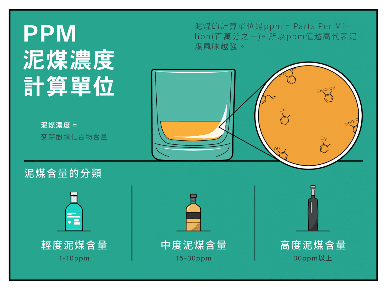 泥媒威士忌懶人包